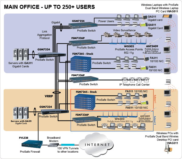 Netgear Switches, Layer 2 Switches, Layer 3 Switches, Wireless Routers