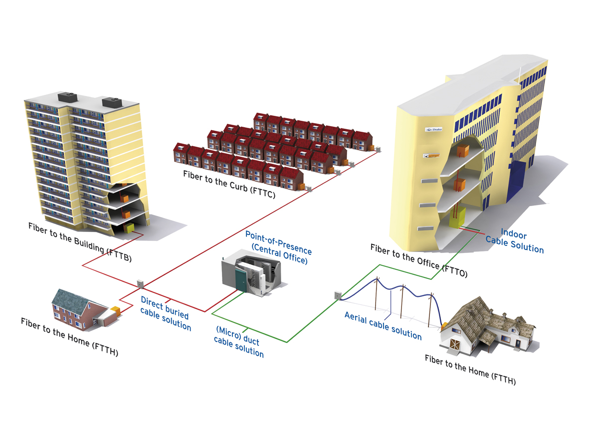 Fttc Overview Metro FTTH,City FTTH,FTTH, FTTX, Fiber To The Home, Triple Play Fiber ...